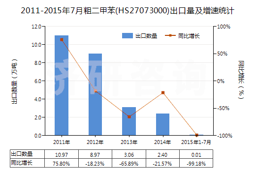 2011-2015年7月粗二甲苯(HS27073000)出口量及增速統(tǒng)計(jì)